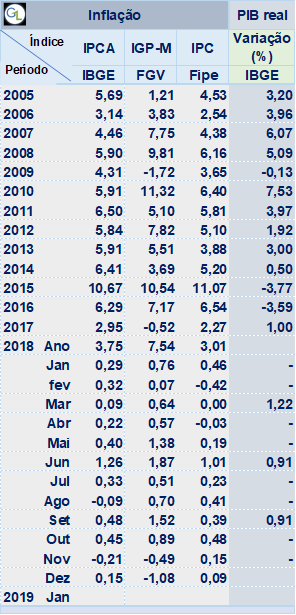 Fonte: BACEN, IBGE, FGV e Fipe.