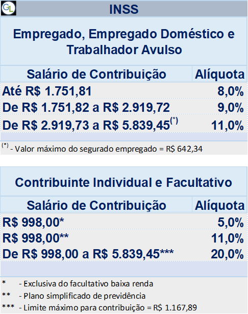 Fonte: INSS