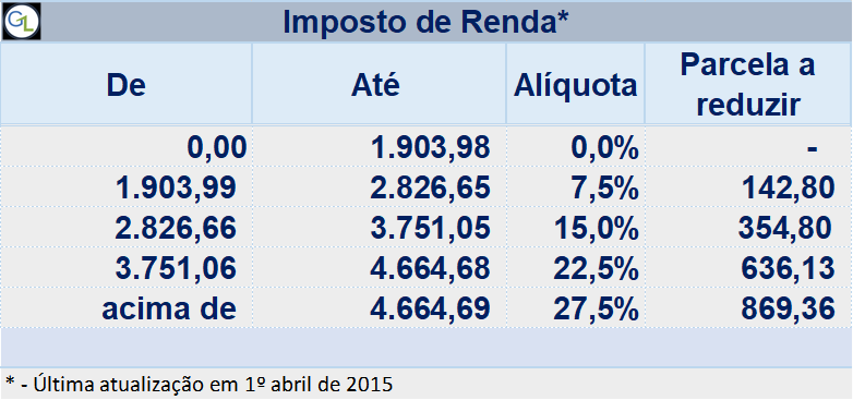 Fonte: Receita Federal